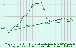 Courbe de la pression atmosphrique pour Verneuil (78)