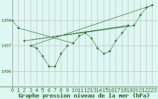 Courbe de la pression atmosphrique pour Cap de la Hve (76)