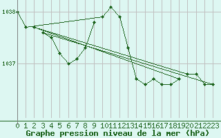 Courbe de la pression atmosphrique pour Ploeren (56)