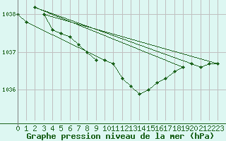 Courbe de la pression atmosphrique pour Vardo