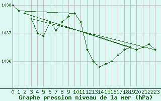 Courbe de la pression atmosphrique pour Kufstein