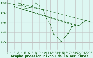 Courbe de la pression atmosphrique pour Straubing