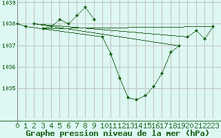 Courbe de la pression atmosphrique pour Evionnaz