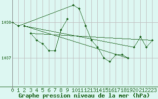 Courbe de la pression atmosphrique pour Weybourne