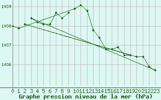 Courbe de la pression atmosphrique pour Mullingar