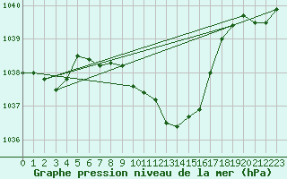 Courbe de la pression atmosphrique pour Kalwang