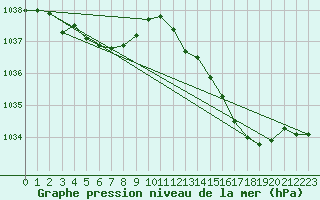 Courbe de la pression atmosphrique pour Dinard (35)