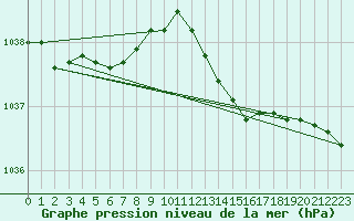 Courbe de la pression atmosphrique pour Ploeren (56)