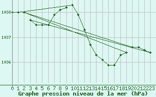 Courbe de la pression atmosphrique pour Brescia / Ghedi