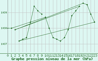 Courbe de la pression atmosphrique pour Weitra