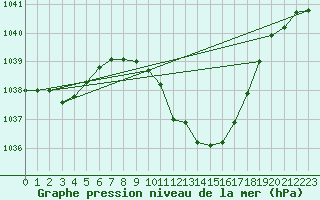 Courbe de la pression atmosphrique pour Poertschach