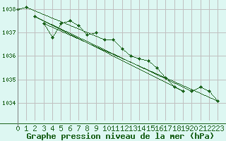 Courbe de la pression atmosphrique pour Mace Head