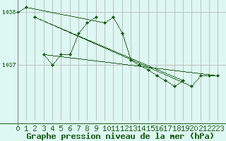 Courbe de la pression atmosphrique pour Constance (All)