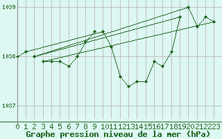 Courbe de la pression atmosphrique pour Straubing