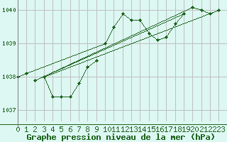 Courbe de la pression atmosphrique pour Lachamp Raphal (07)