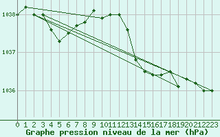 Courbe de la pression atmosphrique pour Leign-les-Bois (86)