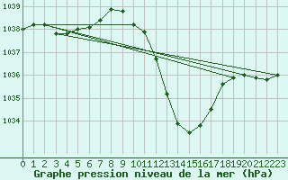 Courbe de la pression atmosphrique pour Mathod