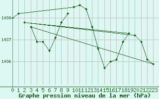 Courbe de la pression atmosphrique pour Beaucroissant (38)