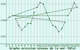 Courbe de la pression atmosphrique pour Remich (Lu)