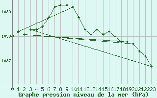 Courbe de la pression atmosphrique pour Legnica Bartoszow