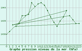 Courbe de la pression atmosphrique pour Deuselbach