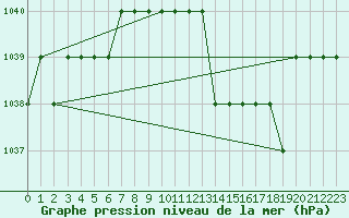 Courbe de la pression atmosphrique pour Ruffiac (47)