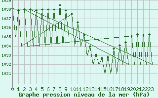 Courbe de la pression atmosphrique pour Pamplona (Esp)