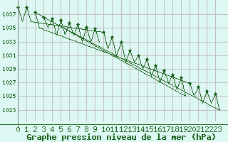 Courbe de la pression atmosphrique pour Dresden-Klotzsche