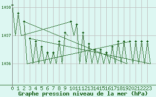 Courbe de la pression atmosphrique pour Platform K13-A