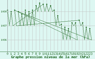 Courbe de la pression atmosphrique pour Wattisham