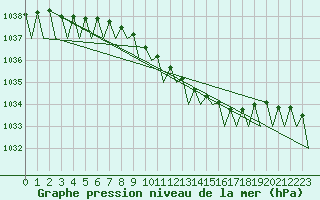 Courbe de la pression atmosphrique pour Tampere / Pirkkala