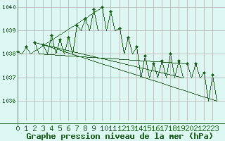 Courbe de la pression atmosphrique pour Volkel