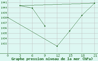 Courbe de la pression atmosphrique pour Aspindza