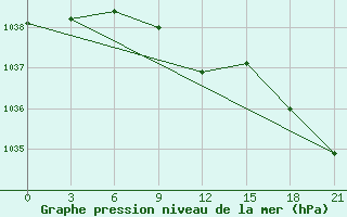 Courbe de la pression atmosphrique pour Khmel