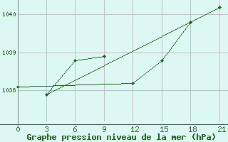 Courbe de la pression atmosphrique pour Yusta