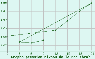 Courbe de la pression atmosphrique pour Raznavolok