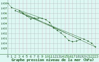 Courbe de la pression atmosphrique pour Recoules de Fumas (48)