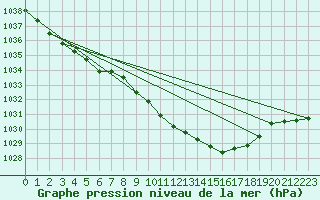 Courbe de la pression atmosphrique pour Diepholz