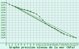 Courbe de la pression atmosphrique pour Norderney