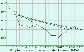 Courbe de la pression atmosphrique pour Mullingar