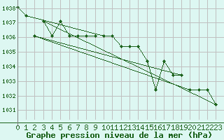 Courbe de la pression atmosphrique pour Marquise (62)