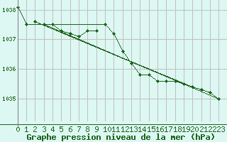 Courbe de la pression atmosphrique pour Meppen