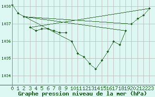 Courbe de la pression atmosphrique pour Kempten