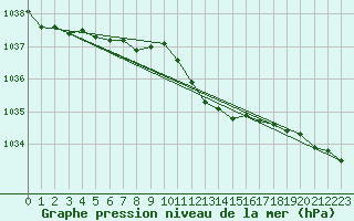 Courbe de la pression atmosphrique pour Westdorpe Aws