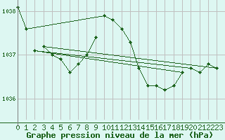 Courbe de la pression atmosphrique pour Le Talut - Belle-Ile (56)
