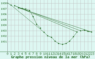 Courbe de la pression atmosphrique pour Tannas