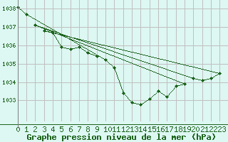 Courbe de la pression atmosphrique pour Oschatz