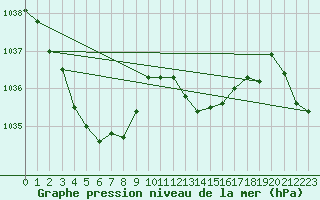 Courbe de la pression atmosphrique pour Ile d