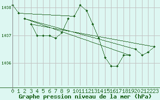 Courbe de la pression atmosphrique pour Lorient (56)