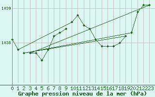 Courbe de la pression atmosphrique pour Ahaus